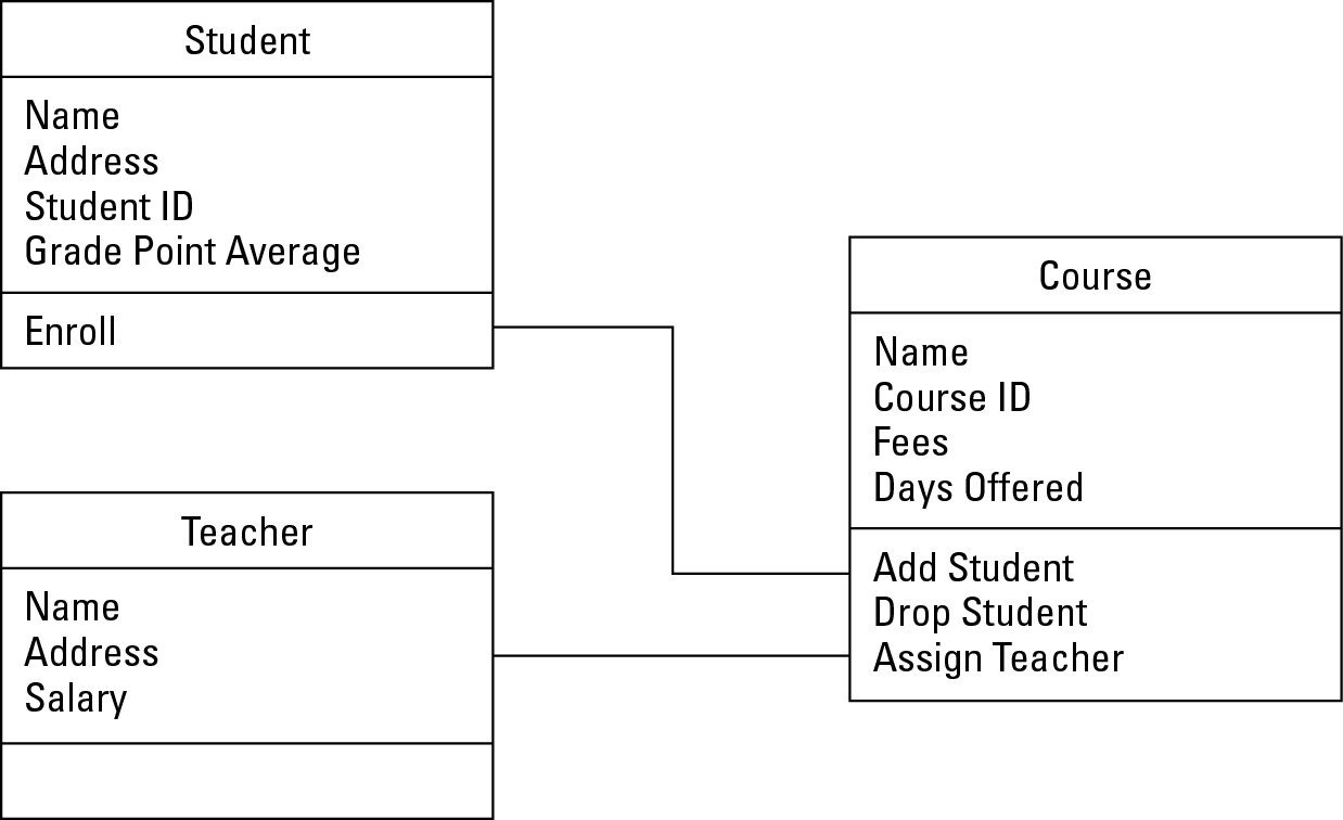 Figure 5-4: UML Class diagrams divide a large program into multiple objects and define the properties and methods of each object.